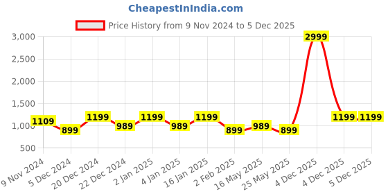 myntra.com Story@home Grey & Fluorescent Green Set of 2 Faux Silk Blackout Door Curtains story@home Price History Graph from 9 Nov 2024 to 4 Dec 2025