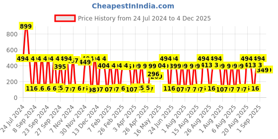 myntra.com Story@home Grey & Green Abstract Printed Anti-Slip Doormat story@home Price History Graph from 24 Jul 2024 to 3 Dec 2025