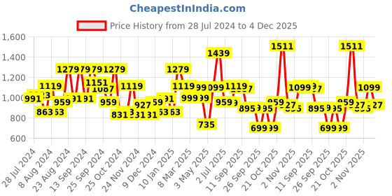 myntra.com Story@home Grey & Off White Set of 2 Room Darkening Window Curtain story@home Price History Graph from 28 Jul 2024 to 4 Dec 2025