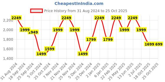 myntra.com Story@home Grey & Off White Set of 2 Striped Room Darkening Door Curtains and Sheers story@home Price History Graph from 31 Aug 2024 to 25 Oct 2025