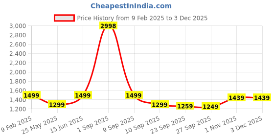 myntra.com Story@home Grey & Off White Set of 4 Geometric Square Cushion Covers story@home Price History Graph from 9 Feb 2025 to 2 Dec 2025