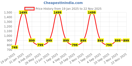 myntra.com Story@home Grey & Olive Green Set of 2 Abstract Square Cushion Covers story@home Price History Graph from 19 Jan 2025 to 22 Nov 2025