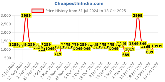 myntra.com Story@home Grey & Peach-Coloured Geometric 180 GSM AC Room Reversible Single Bed Comforter story@home Price History Graph from 31 Jul 2024 to 18 Oct 2025