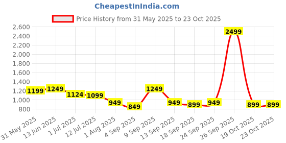 myntra.com Story@home Grey & Pink Floral Sheer Long Door Curtain story@home Price History Graph from 31 May 2025 to 22 Oct 2025