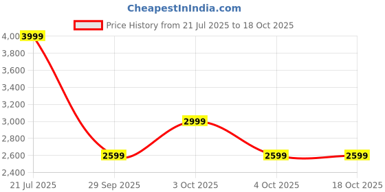 myntra.com Story@home Grey & Pink Printed Microfiber 3 Piece Sofa Cover With Arms story@home Price History Graph from 21 Jul 2025 to 17 Oct 2025