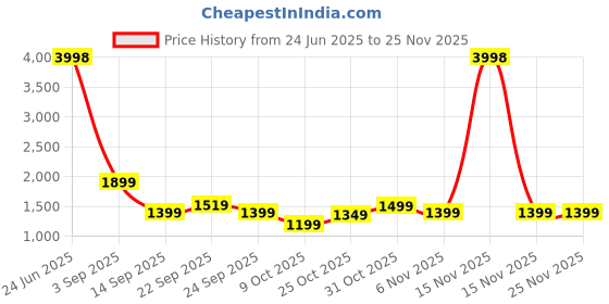 myntra.com Story@home Grey & Pink Set of 2 Floral Sheer Window Curtain story@home Price History Graph from 24 Jun 2025 to 24 Nov 2025