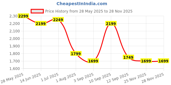 myntra.com Story@home Grey & Purple Set of 2 Floral Sheer Long Door Curtain story@home Price History Graph from 28 May 2025 to 25 Nov 2025