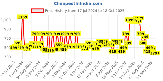myntra.com Story@home Grey & Red Striped 180 TC Flat Queen Bedsheet with 2 Pillow Covers story@home Price History Graph from 17 Jul 2024 to 18 Oct 2025