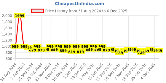 myntra.com Story@home Grey & White Abstract Printed Black Out Door Curtain story@home Price History Graph from 31 Aug 2024 to 4 Dec 2025