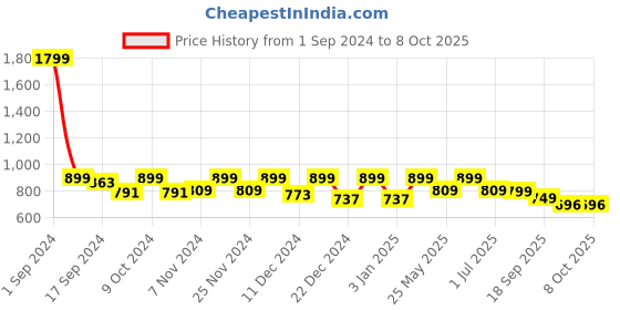 myntra.com Story@home Grey & White Abstract Printed Black Out Window Curtain story@home Price History Graph from 1 Sep 2024 to 8 Oct 2025