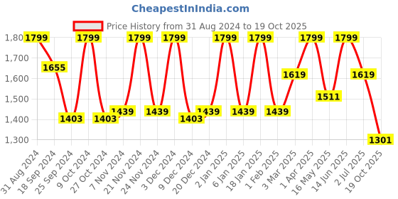 myntra.com Story@home Grey & White Black Out Window Curtain story@home Price History Graph from 31 Aug 2024 to 19 Oct 2025