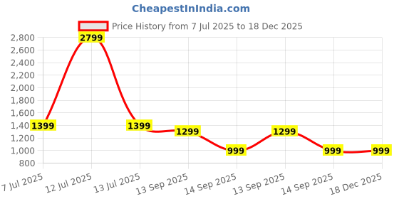 myntra.com Story@home Grey & White Ethnic Motifs Room Darkening Long Door Curtain story@home Price History Graph from 7 Jul 2025 to 18 Dec 2025