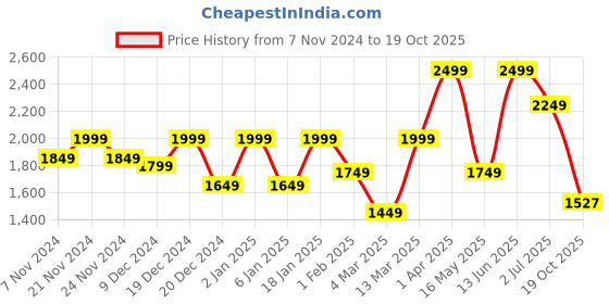 myntra.com Story@home Grey & White Geometric Black Out Long Door Curtain story@home Price History Graph from 7 Nov 2024 to 19 Oct 2025
