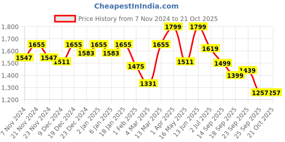 myntra.com Story@home Grey & White Geometric Black Out Window Curtain story@home Price History Graph from 7 Nov 2024 to 20 Oct 2025