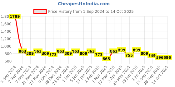 myntra.com Story@home Grey & White Geometric Black Out Window Curtain story@home Price History Graph from 1 Sep 2024 to 14 Oct 2025