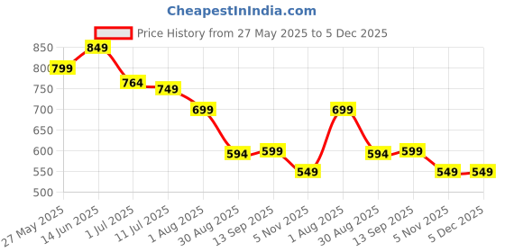 myntra.com Story@home Grey & White Geometric Room Darkening Window Curtain story@home Price History Graph from 27 May 2025 to 5 Dec 2025