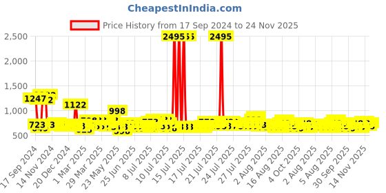 myntra.com Story@home Grey & White Printed 2 Seater Stretchable Sofa Cover With Arms story@home Price History Graph from 17 Sep 2024 to 24 Nov 2025