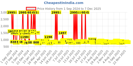 myntra.com Story@home Grey & White Printed 3 Seater Stretchable Sofa Cover With Arms story@home Price History Graph from 1 Sep 2024 to 7 Dec 2025