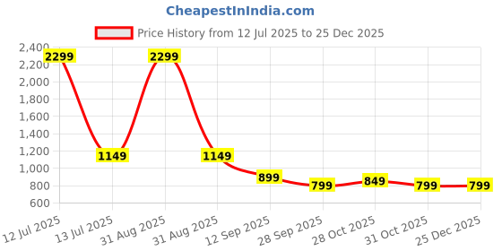 myntra.com Story@home Grey & White Room Darkening Window Curtain story@home Price History Graph from 12 Jul 2025 to 24 Dec 2025