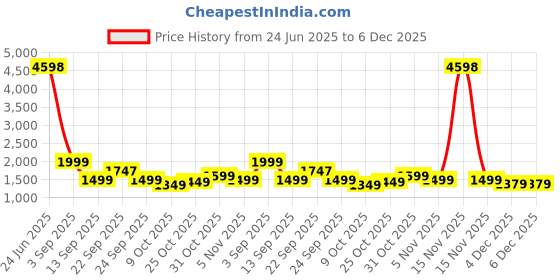 myntra.com Story@home Grey & White Set of 2 Geometric Sheer Door Curtain story@home Price History Graph from 24 Jun 2025 to 5 Dec 2025