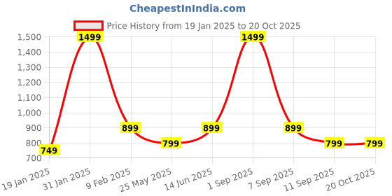 myntra.com Story@home Grey & White Set of 2 Geometric Square Cushion Covers story@home Price History Graph from 19 Jan 2025 to 17 Oct 2025