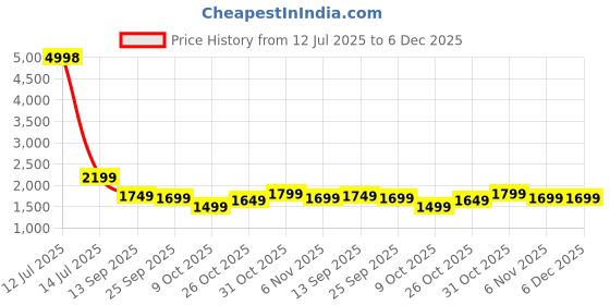 myntra.com Story@home Grey & White Set of 2 Sheer Long Door Curtain story@home Price History Graph from 12 Jul 2025 to 5 Dec 2025