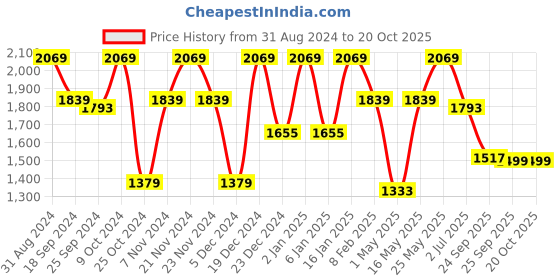 myntra.com Story@home Grey & White Set of 2 Striped Room Darkening Window Curtain story@home Price History Graph from 31 Aug 2024 to 20 Oct 2025