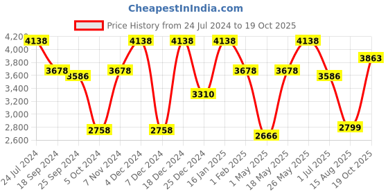 myntra.com Story@home Grey & White Set of 4 Room Darkening Window Curtain story@home Price History Graph from 24 Jul 2024 to 19 Oct 2025