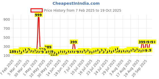 myntra.com Story@home Grey Daimond Textured Water Resistant Shelf Liner Organiser story@home Price History Graph from 7 Feb 2025 to 18 Oct 2025