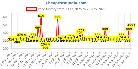 myntra.com Story@home Grey Daimond Textured Water Resistant Shelf Liner Organiser story@home Price History Graph from 3 Feb 2025 to 22 Nov 2025