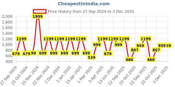 myntra.com Story@home Grey Double Bed Waterproof Mattress Protector story@home Price History Graph from 27 Sep 2024 to 3 Dec 2025