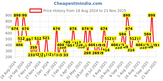 myntra.com Story@home Grey Floral 180 TC Single Bedsheet with 1 Pillow Cover story@home Price History Graph from 18 Aug 2024 to 21 Nov 2025
