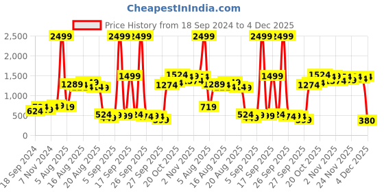 myntra.com Story@home Grey Green 144 TC Queen Bed Sheet with 2 Pillow Covers story@home Price History Graph from 18 Sep 2024 to 4 Dec 2025