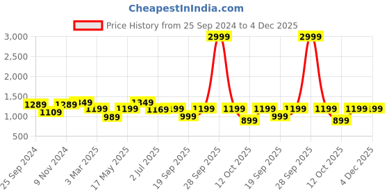 myntra.com Story@home Grey Melange & Grey Microfiber AC Room Single Bed Comforter story@home Price History Graph from 25 Sep 2024 to 4 Dec 2025