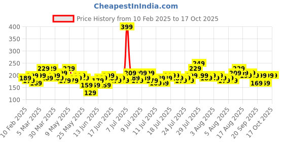 myntra.com Story@home Grey Melange Daimond Textured Water Resistant Shelf Liner Organiser story@home Price History Graph from 10 Feb 2025 to 15 Oct 2025
