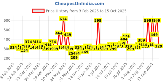 myntra.com Story@home Grey Melange Daimond Textured Water Resistant Shelf Liner Organiser story@home Price History Graph from 3 Feb 2025 to 15 Oct 2025