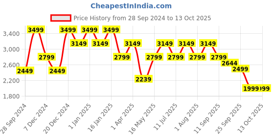 myntra.com Story@home Grey Printed Anti-Skid Rectangular Carpet story@home Price History Graph from 28 Sep 2024 to 13 Oct 2025
