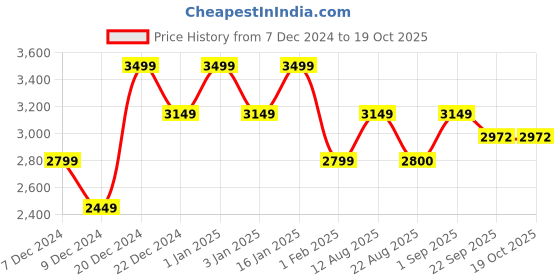 myntra.com Story@home Grey Printed Anti-Skid Rectangular Carpet story@home Price History Graph from 7 Dec 2024 to 18 Oct 2025