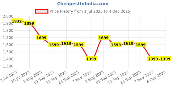 myntra.com Story@home Grey Queen Bedsheet with 2 Pillow Covers story@home Price History Graph from 1 Jul 2025 to 4 Dec 2025