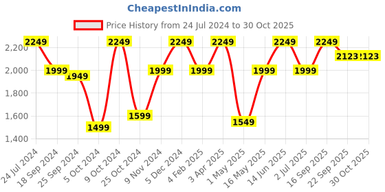 myntra.com Story@home Grey Set of 2 Geometric Print Room Darkening Door Curtain 7 Feet story@home Price History Graph from 24 Jul 2024 to 30 Oct 2025