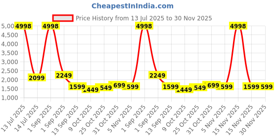 myntra.com Story@home Grey Set of 2 Geometric Sheer Long Door Curtain story@home Price History Graph from 13 Jul 2025 to 30 Nov 2025