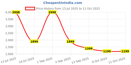 myntra.com Story@home Grey Set of 2 Geometric Sheer Window Curtain story@home Price History Graph from 13 Jul 2025 to 10 Oct 2025