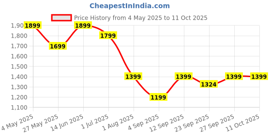 myntra.com Story@home Grey Set of 2 Sheer Window Curtain story@home Price History Graph from 4 May 2025 to 10 Oct 2025