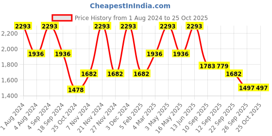 myntra.com Story@home Grey Set of 3 Black Out Door Curtain story@home Price History Graph from 1 Aug 2024 to 24 Oct 2025
