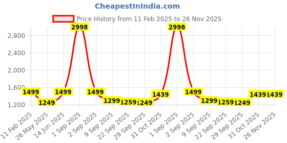 myntra.com Story@home Grey Set of 4 Abstract Square Cushion Covers story@home Price History Graph from 11 Feb 2025 to 26 Nov 2025