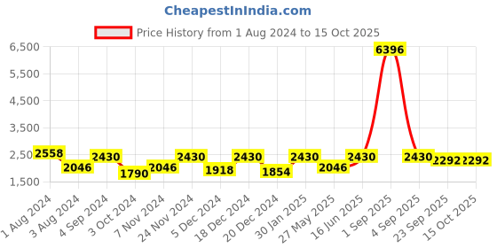 myntra.com Story@home Grey Set of 4 Blackout Window Curtain- 5 feet story@home Price History Graph from 1 Aug 2024 to 15 Oct 2025