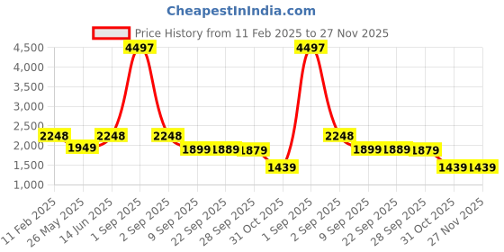 myntra.com Story@home Grey Set of 6 Abstract Square Cushion Covers story@home Price History Graph from 11 Feb 2025 to 27 Nov 2025