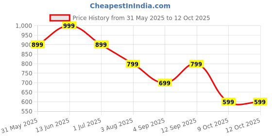 myntra.com Story@home Grey Sheer Window Curtain story@home Price History Graph from 31 May 2025 to 12 Oct 2025