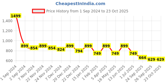 myntra.com Story@home Grey Single Bed Waterproof Mattress Protector story@home Price History Graph from 1 Sep 2024 to 22 Oct 2025