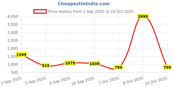 myntra.com Story@home Grey White Floral 210 TC King Bedsheet with 2 Pillow Covers story@home Price History Graph from 2 Sep 2025 to 24 Oct 2025